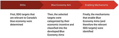 Utilizing the SDGs to develop a blue economy capacity framework enabling a shift from an ocean economy to a blue economy in Canada